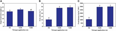 Comparative metabolomics reveals complex metabolic shifts associated with nitrogen-induced color development in mature pepper fruit